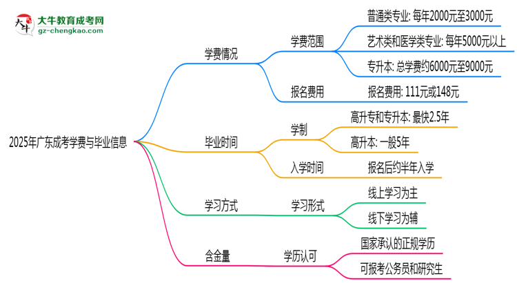 2025年廣東成考學(xué)費(fèi)大概需要多少？思維導(dǎo)圖