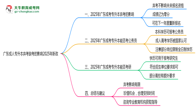 廣東成人專升本棄考缺考的影響2025年新政思維導(dǎo)圖
