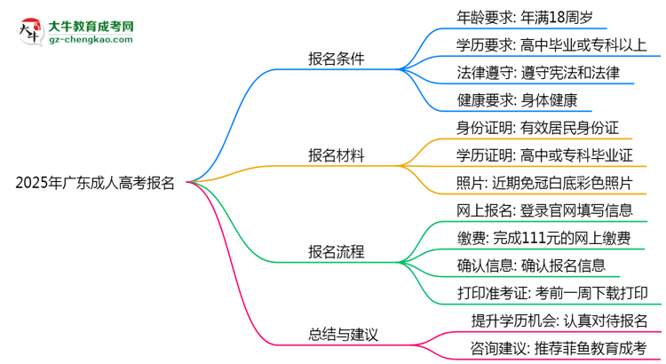 2025年廣東成人高考報名需要滿足什么資格條件？思維導圖
