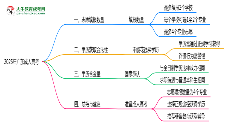 廣東成人高考2025志愿填報數(shù)量最多幾個？思維導(dǎo)圖