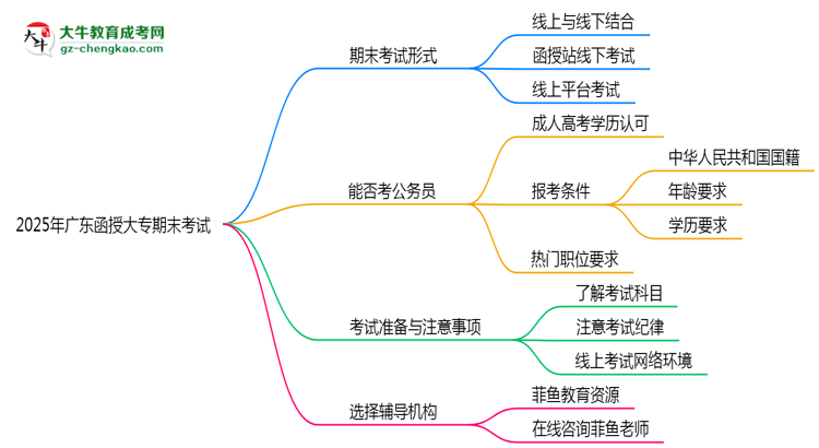 2025年廣東函授大專期末考試形式是線上還是線下考？思維導(dǎo)圖