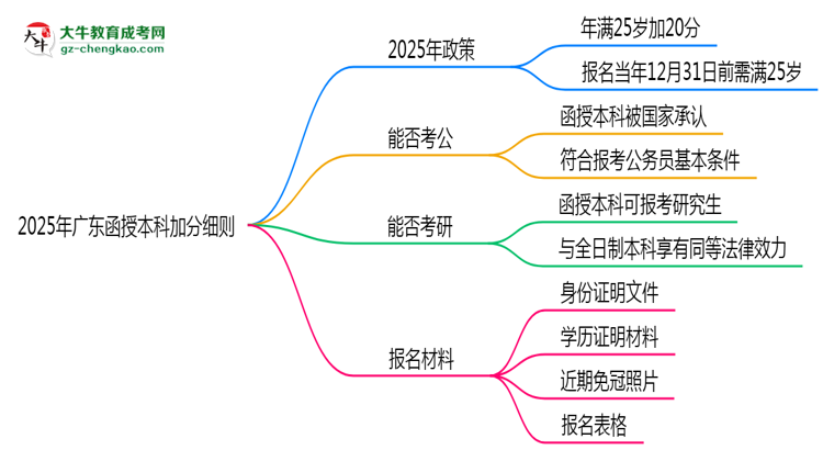 2025年廣東函授本科加分細(xì)則：滿(mǎn)多少歲能加分？思維導(dǎo)圖