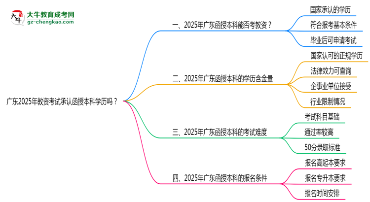 廣東2025年教資考試承認(rèn)函授本科學(xué)歷嗎？思維導(dǎo)圖