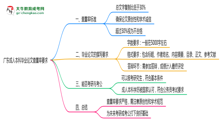 廣東成人本科畢業(yè)論文查重率要求多少？2025年標(biāo)準(zhǔn)思維導(dǎo)圖