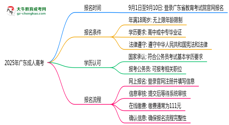 2025年廣東成人高考是一直都可以報(bào)名嗎？思維導(dǎo)圖