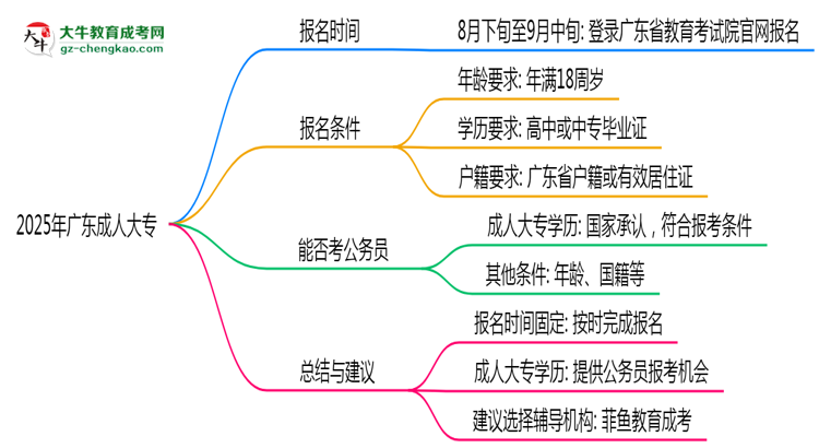 2025年廣東成人大專是一直都可以報名嗎？思維導圖
