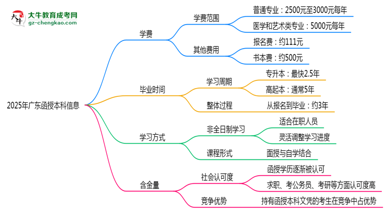 2025年廣東函授本科學(xué)費大概需要多少？思維導(dǎo)圖