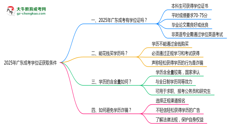 2025年廣東成考學(xué)位證獲取條件是什么？思維導(dǎo)圖