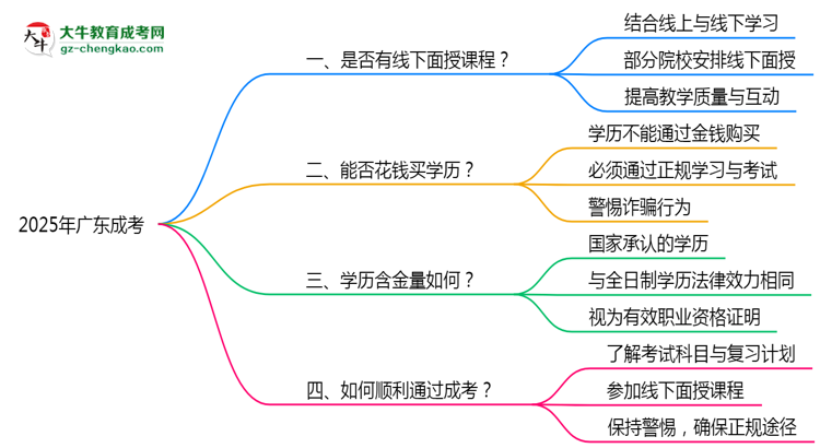 2025廣東成考面授課程是一定要參加的嗎？思維導(dǎo)圖