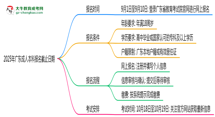 2025年廣東成人本科報名截止日期什么時候？思維導圖
