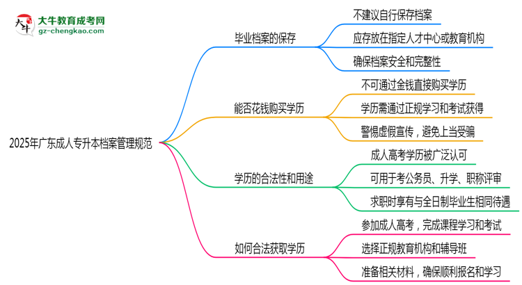 2025年廣東成人專(zhuān)升本檔案管理規(guī)范：能自己保存嗎？思維導(dǎo)圖
