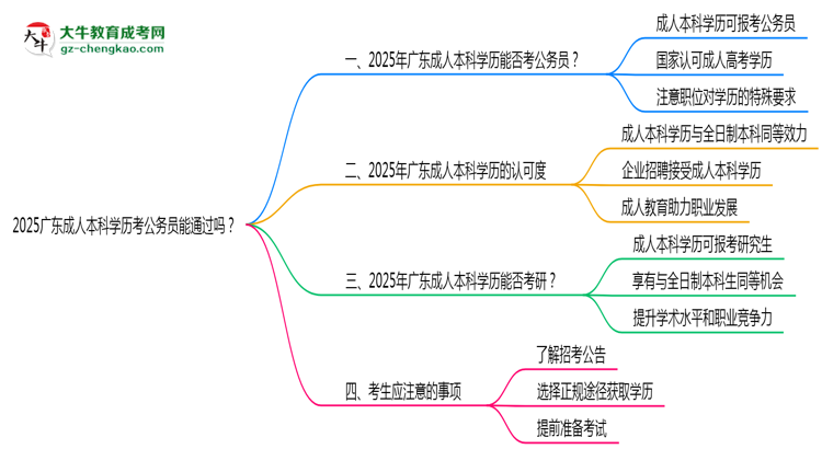 2025廣東成人本科學(xué)歷考公務(wù)員能通過嗎？思維導(dǎo)圖