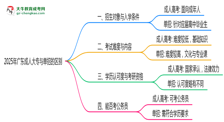2025年廣東成人大專和單招的區(qū)別！深度解析思維導圖