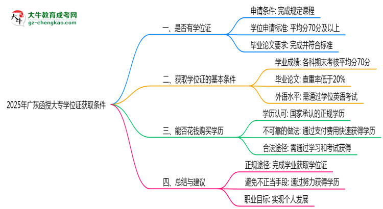 2025年廣東函授大專(zhuān)學(xué)位證獲取條件是什么？思維導(dǎo)圖