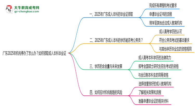 廣東2025年機構停辦了怎么辦？如何領取成人本科畢業(yè)證思維導圖