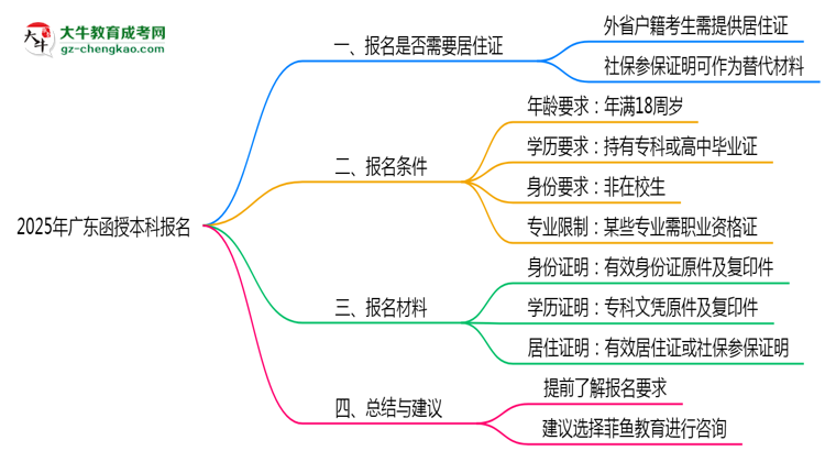 廣東函授本科報名需要用到居住證嗎？2025年規(guī)定思維導圖