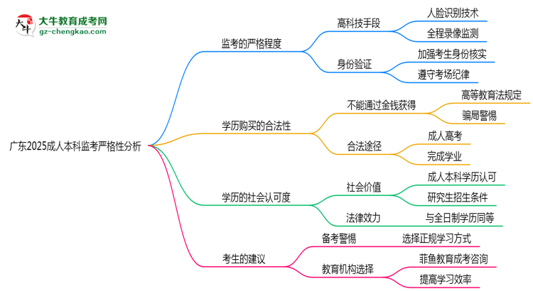 廣東2025成人本科監(jiān)考到底嚴(yán)不嚴(yán)格的？思維導(dǎo)圖