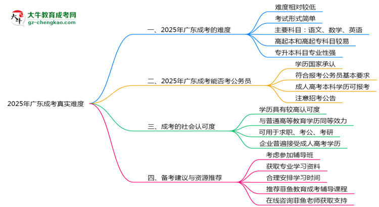 2025年廣東成考真實(shí)難度怎么樣？過(guò)來(lái)人說(shuō)說(shuō)思維導(dǎo)圖