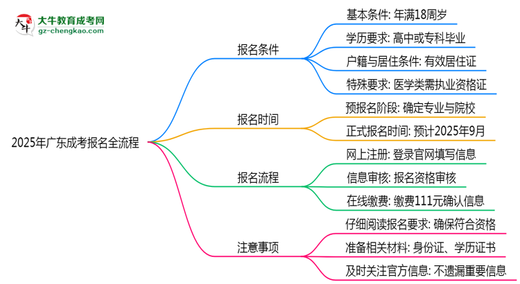 2025年廣東成考報(bào)名全流程是怎樣的？思維導(dǎo)圖