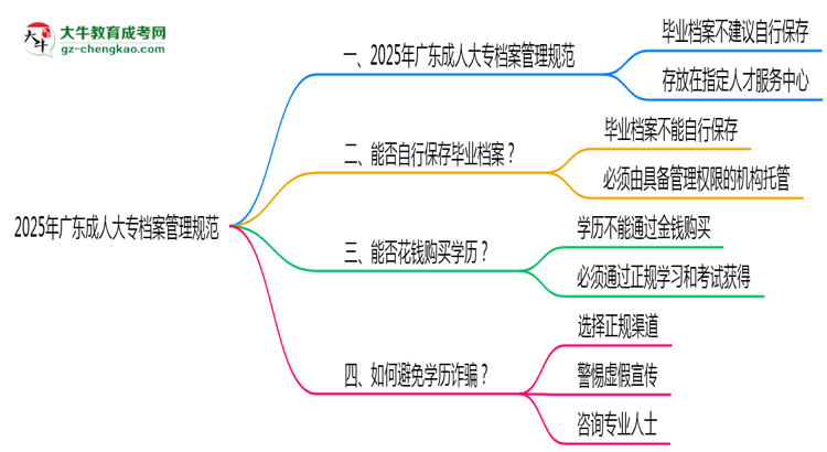 2025年廣東成人大專檔案管理規(guī)范：能自己保存嗎？思維導(dǎo)圖