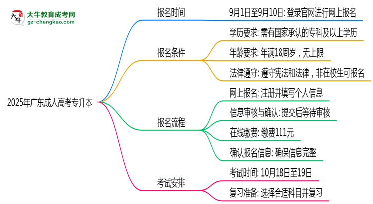 2025年廣東成人專升本報名截止日期什么時候？思維導(dǎo)圖