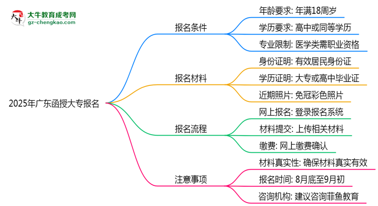 2025年廣東函授大專報(bào)名需要滿足什么資格條件？思維導(dǎo)圖