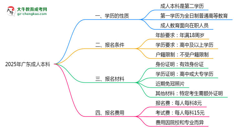 2025年廣東成人本科學(xué)歷是第一學(xué)歷嗎？思維導(dǎo)圖