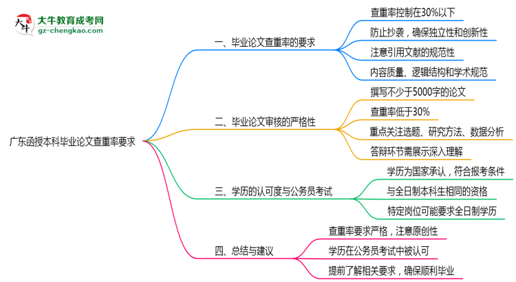 廣東函授本科畢業(yè)論文查重率要求多少？2025年標準思維導圖