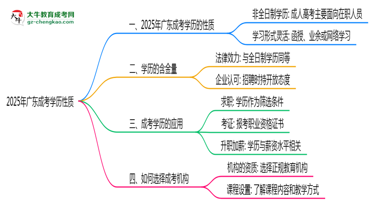 2025年廣東成考學(xué)歷性質(zhì)是全日制嗎？思維導(dǎo)圖