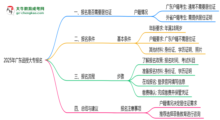 廣東函授大專報名需要用到居住證嗎？2025年規(guī)定思維導圖