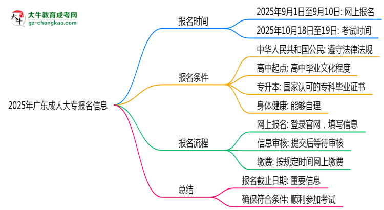 2025年廣東成人大專報(bào)名截止日期什么時(shí)候？思維導(dǎo)圖