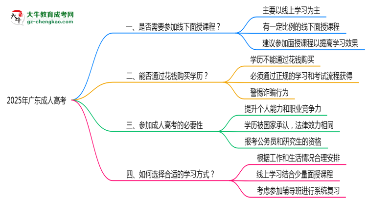 2025廣東成人高考面授課程是一定要參加的嗎？思維導(dǎo)圖