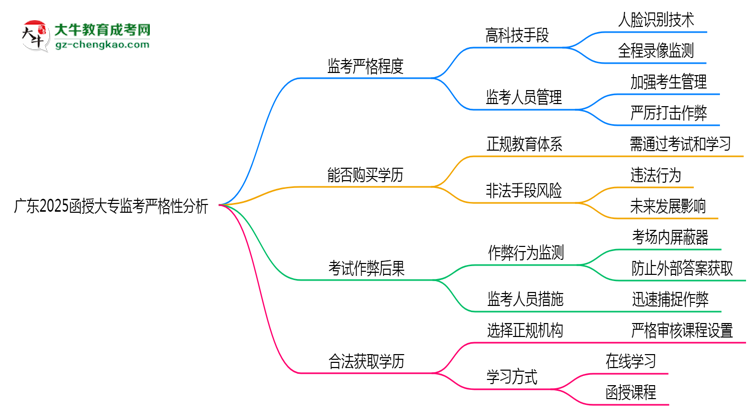 廣東2025函授大專監(jiān)考到底嚴不嚴格的？思維導圖