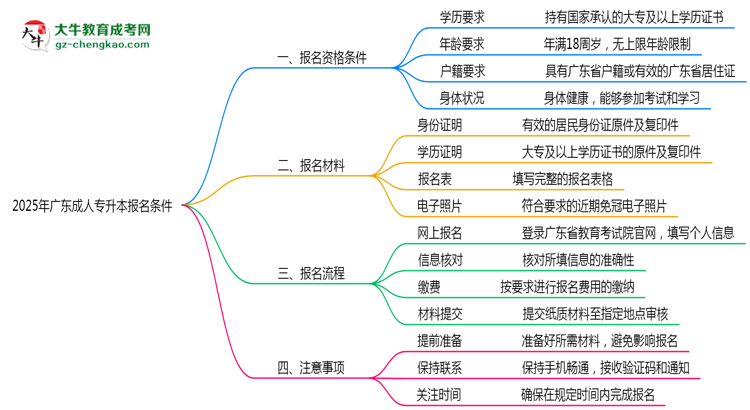 2025年廣東成人專升本報(bào)名需要滿足什么資格條件？思維導(dǎo)圖