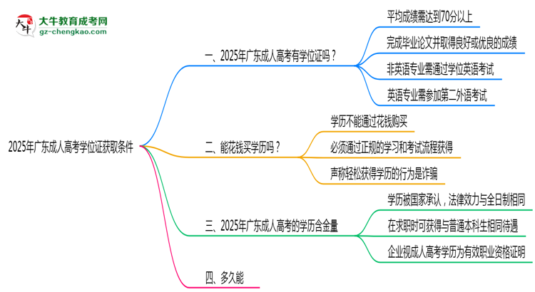 2025年廣東成人高考學(xué)位證獲取條件是什么？思維導(dǎo)圖