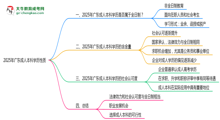 2025年廣東成人本科學歷性質是全日制嗎？思維導圖