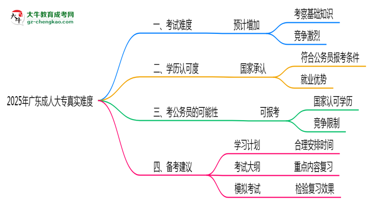 2025年廣東成人大專真實(shí)難度怎么樣？過來人說說思維導(dǎo)圖
