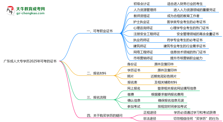 廣東成人大專學歷2025年可考的證書有哪些？思維導圖