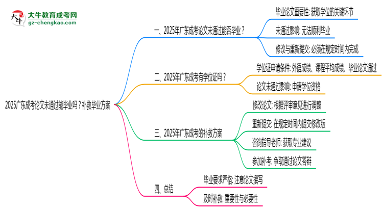 2025廣東成考論文沒通過能畢業(yè)嗎？補(bǔ)救畢業(yè)方案思維導(dǎo)圖