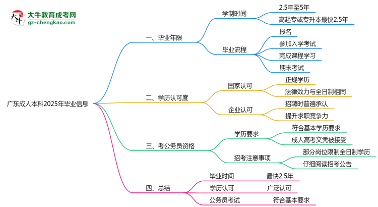 廣東成人本科2025年最快畢業(yè)拿證要幾年？思維導(dǎo)圖