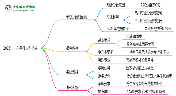 2025年廣東函授本科各校分數(shù)線最少要考幾分？思維導(dǎo)圖