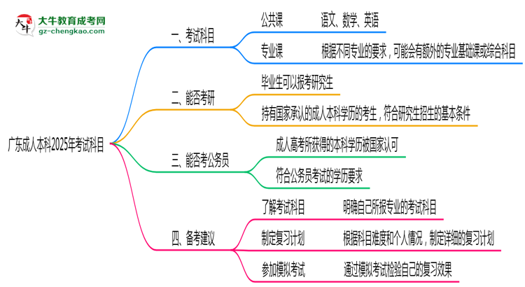 廣東成人本科2025年考試科目一共需要考幾科？思維導(dǎo)圖