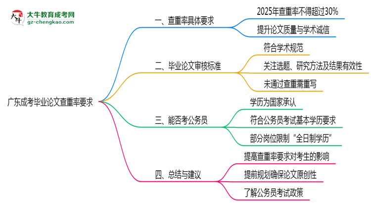 廣東成考畢業(yè)論文查重率要求多少？2025年標(biāo)準(zhǔn)思維導(dǎo)圖