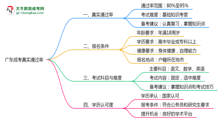 廣東成考真實通過率怎么樣？2025數(shù)據(jù)思維導(dǎo)圖