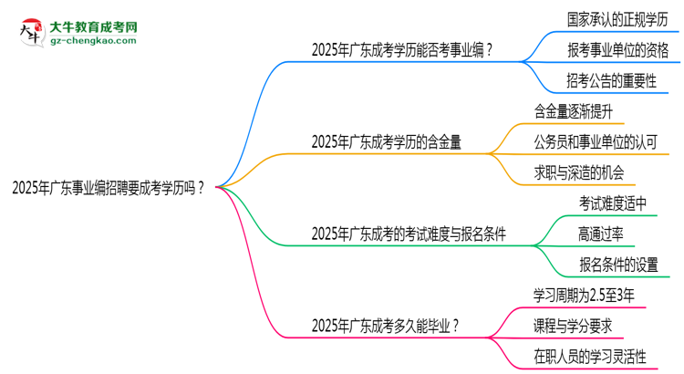 2025年廣東事業(yè)編招聘要成考學(xué)歷嗎？思維導(dǎo)圖