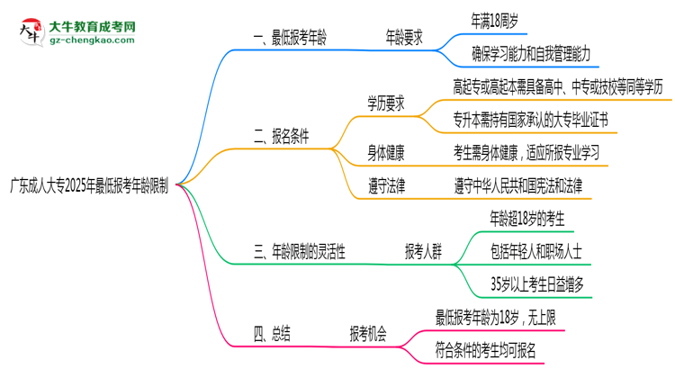 廣東成人大專2025年最低報考年齡限制多少歲？思維導(dǎo)圖