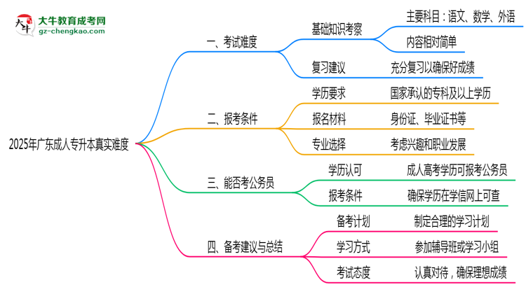 2025年廣東成人專升本真實難度怎么樣？過來人說說思維導圖