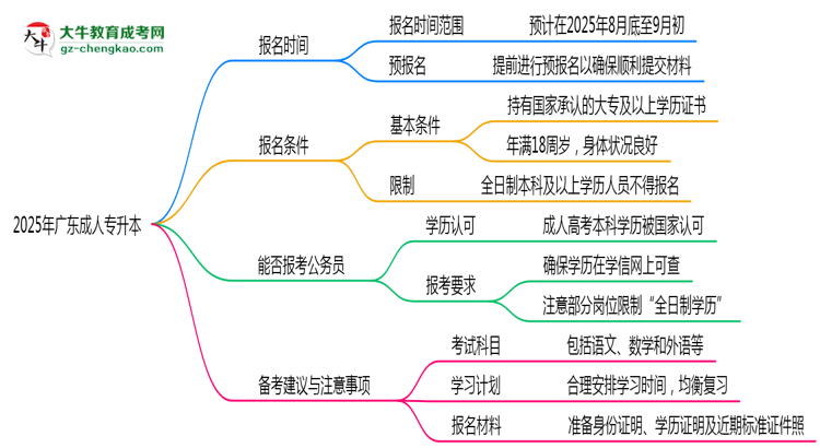 2025年廣東成人專升本是一直都可以報名嗎？思維導圖