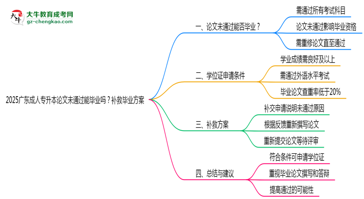 2025廣東成人專升本論文沒通過(guò)能畢業(yè)嗎？補(bǔ)救畢業(yè)方案思維導(dǎo)圖