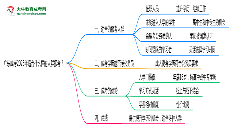 廣東成考2025年適合什么樣的人群報考？思維導圖